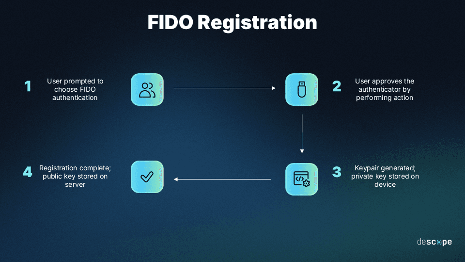 Fig: How FIDO registration works