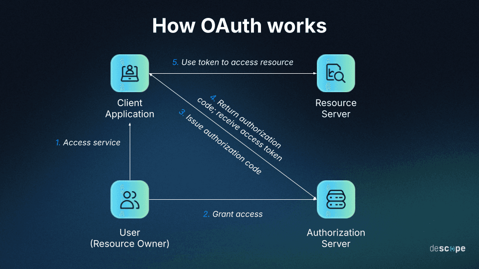 Fig: How OAuth works