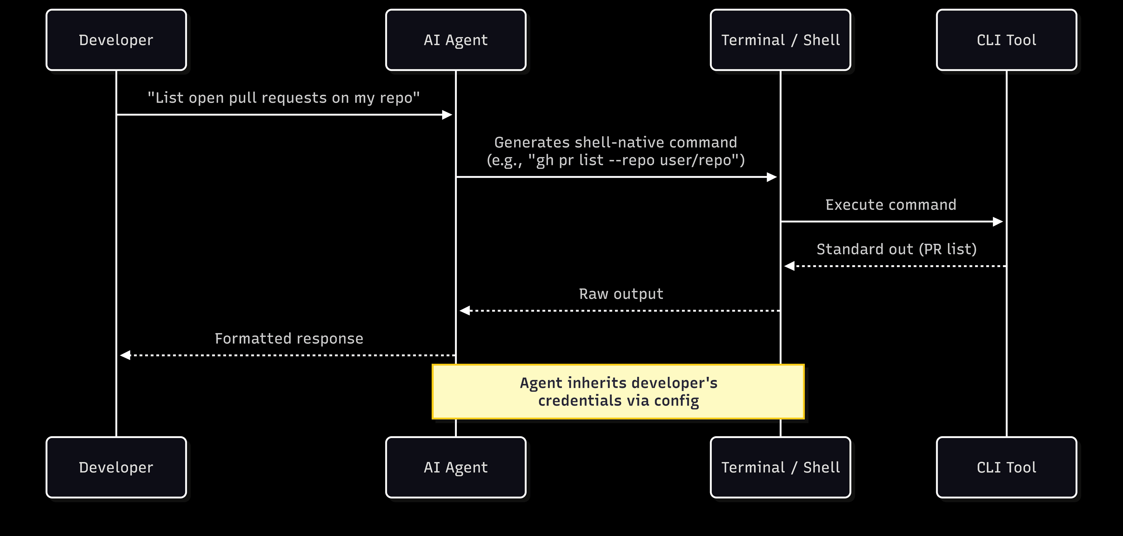 Fig: A diagram illustrating an example agentic use case using CLI instead of MCP