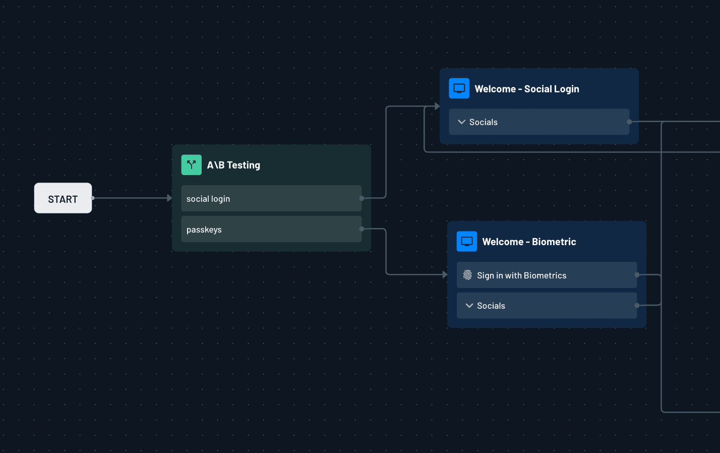 Fig: A/B testing flow