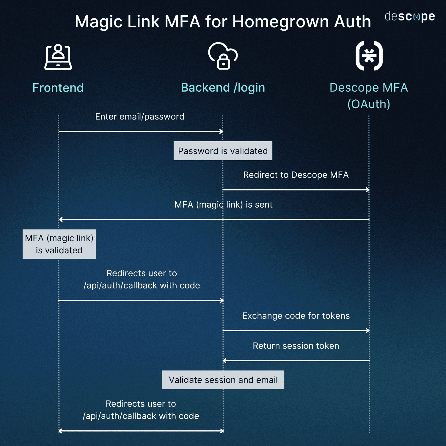 Fig: Diagram illustrating a magic link flow with homegrown auth