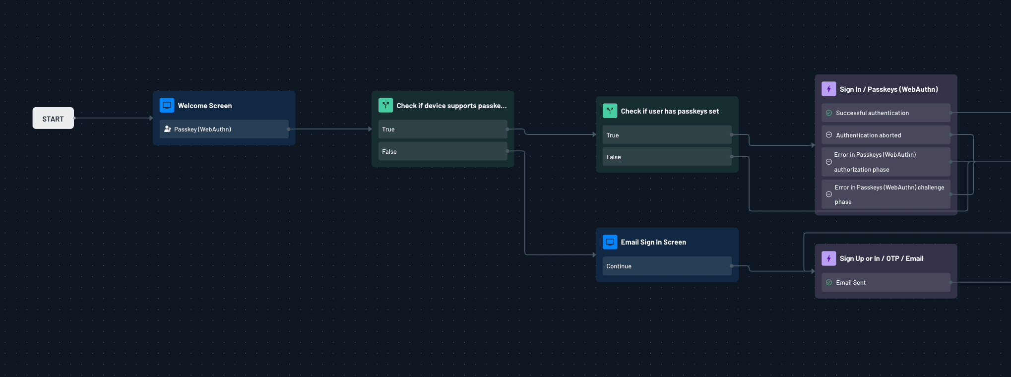 Fig: Passkeys flow