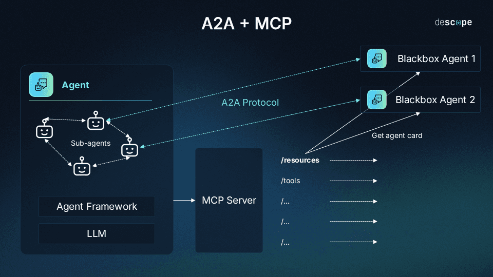 A2A + MCP protocols