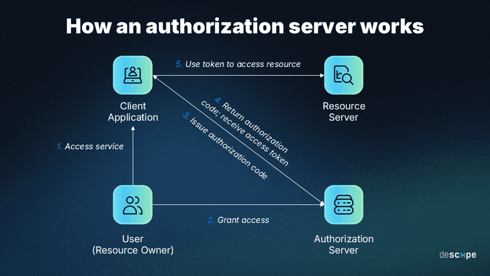 Authorization server works