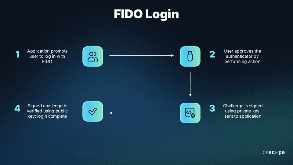 Fig: How FIDO login works