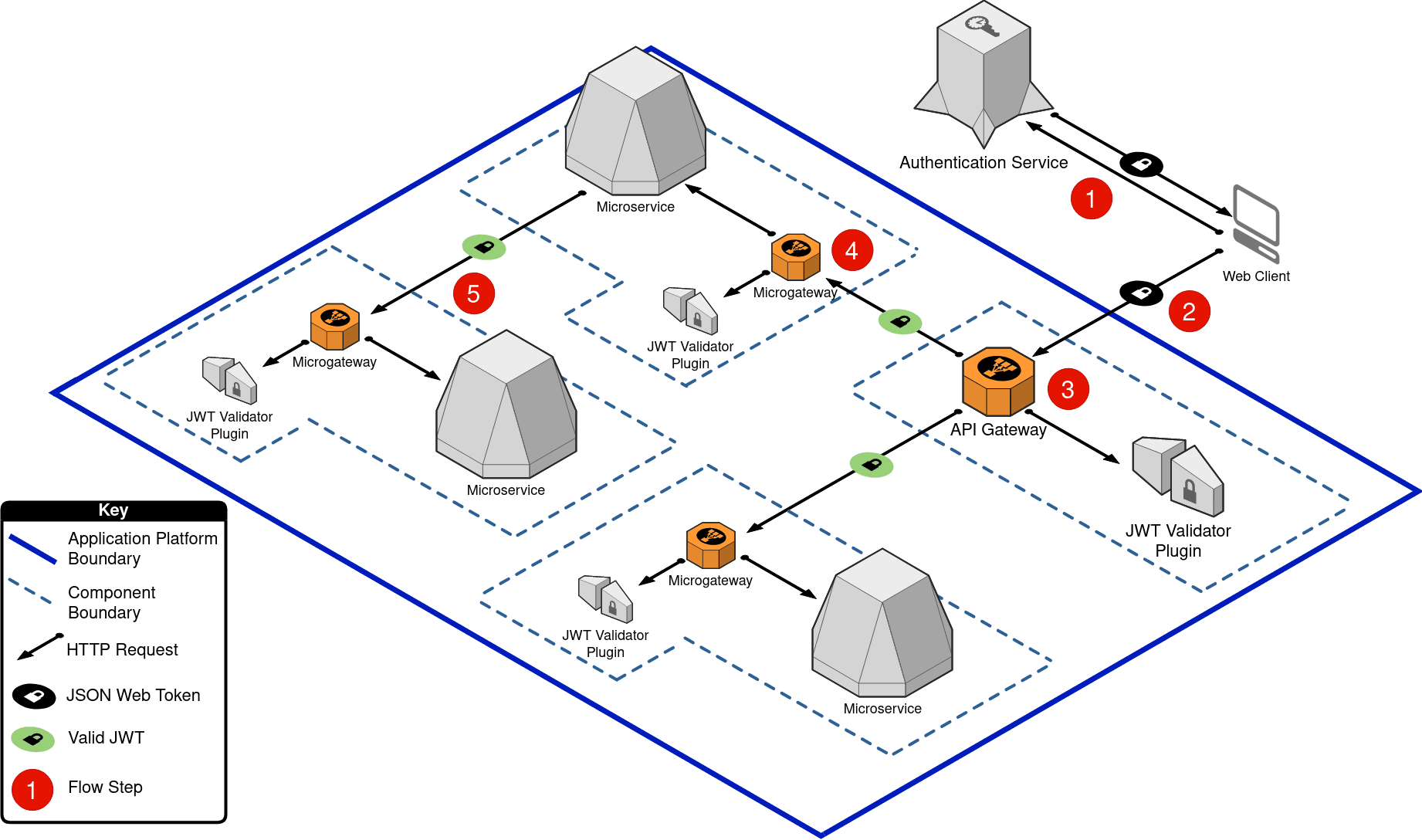 Request / response architecture accessing an admin scoped API endpoint