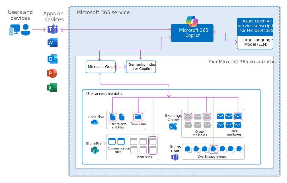 Fig: Microsoft 365 Copilot Accessing User Data (Source: Microsoft)