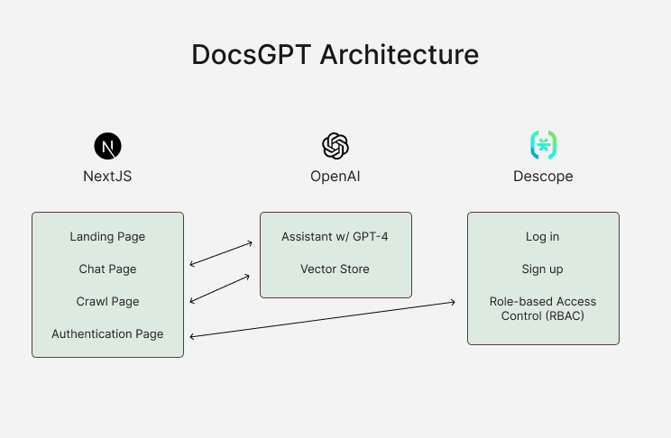 DocsGPT Architecture