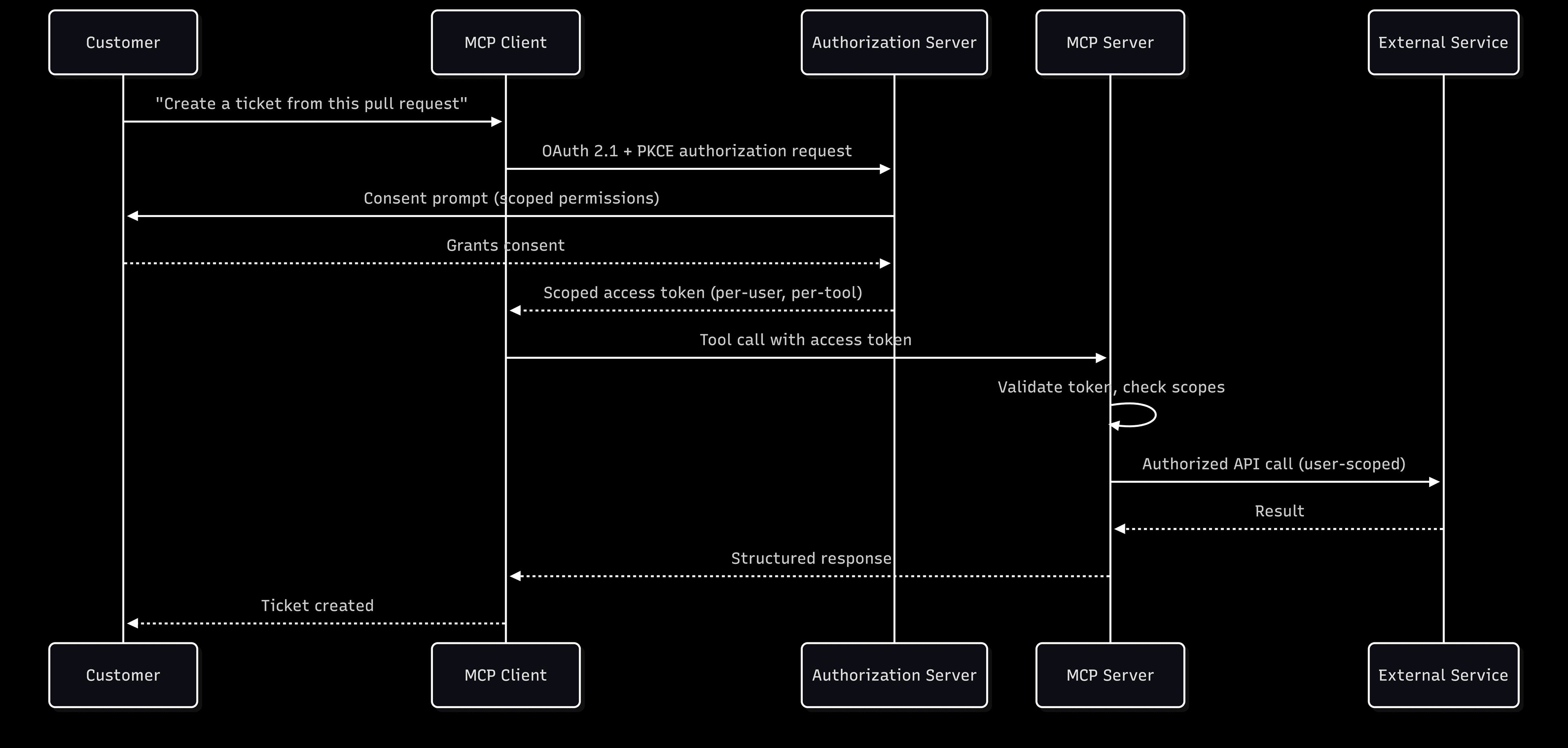 Fig: A diagram illustrating the MCP flow, with OAuth 2.1 and scopes in place