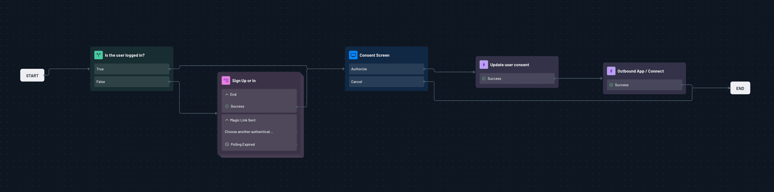 Fig: The consent flow