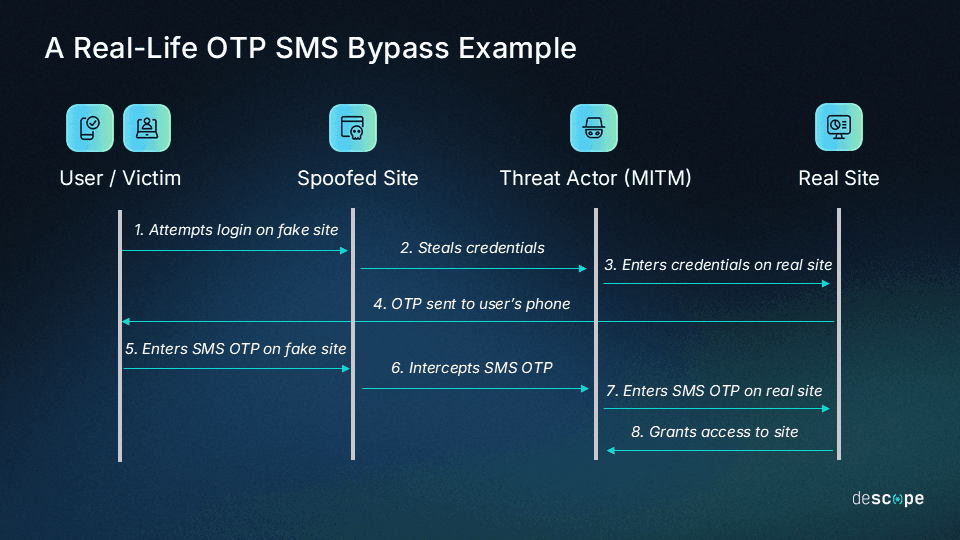 SMS MFA bypass attack example