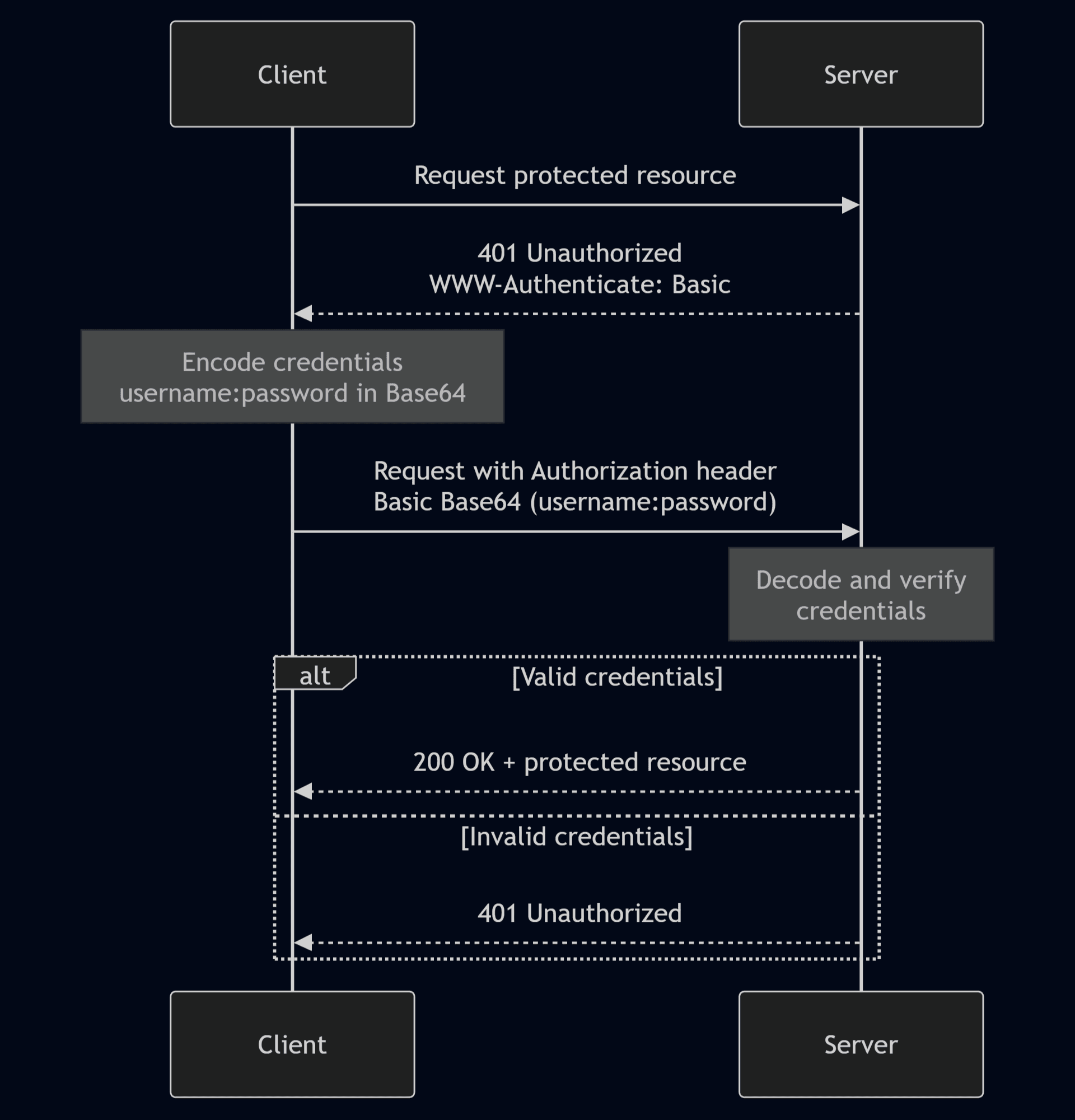 Fig: Basic authentication flow diagram