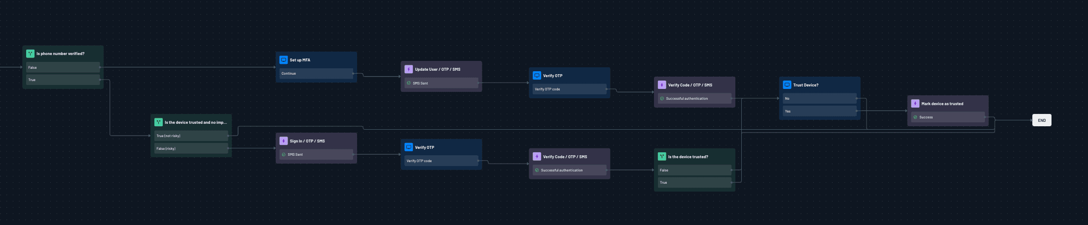 Fig: Progressive profiling flow