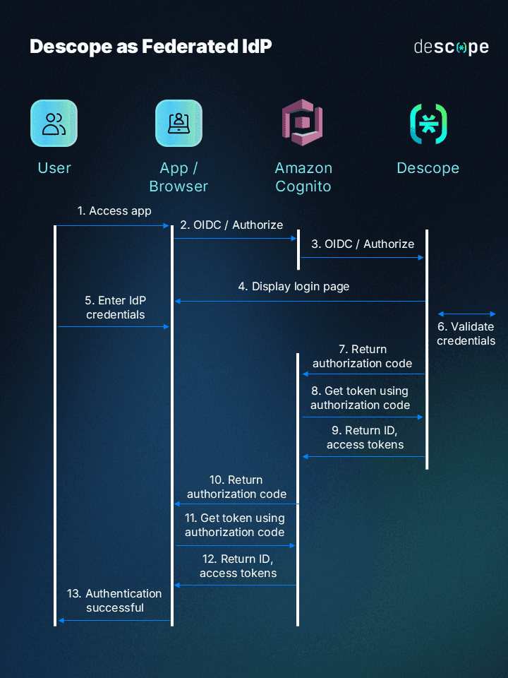 Cognito OIDC Diagram