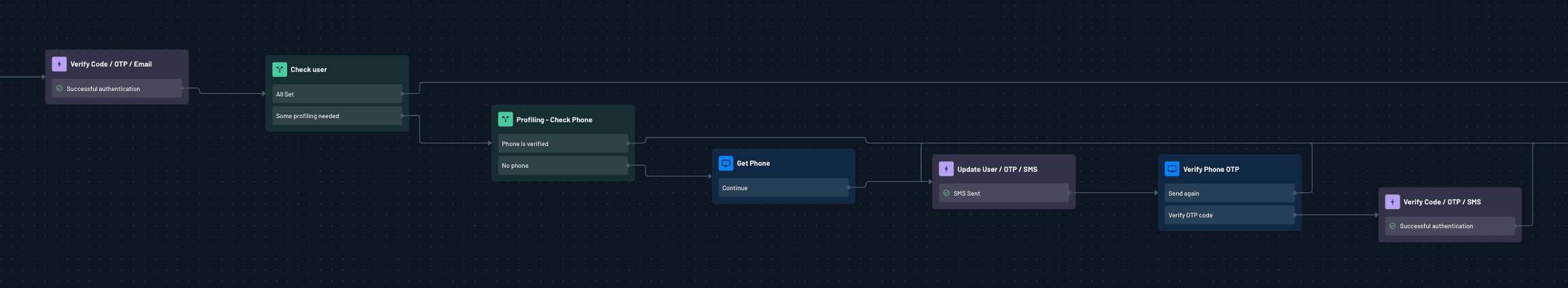 Fig: Progressive profiling flow