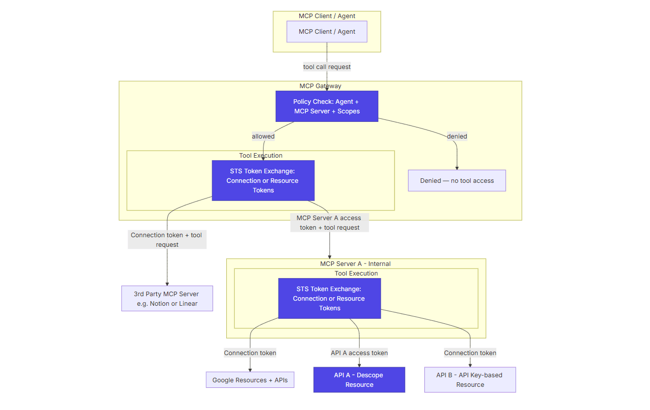 An architectural diagram titled MCP Client / Agent flow on a white background. The diagram uses a top-down flowchart structure to show how tool call requests are processed through various security layers.
At the top, an MCP Client / Agent box initiates a tool call request to an MCP Gateway. Inside the gateway, a blue box labeled Policy Check: Agent + MCP Server + Scopes makes a decision:
A denied path leads to a purple box labeled Denied — no tool access.
An allowed path leads into a Tool Execution section containing a blue box labeled STS Token Exchange: Connection or Resource Tokens.
From this exchange, the flow splits into two main paths:
One path sends a Connection token + tool request to a 3rd Party MCP Server (e.g. Notion or Linear).
The other path sends an MCP Server A access token + tool request to an internal component labeled MCP Server A - Internal.
Inside MCP Server A - Internal, a second Tool Execution layer performs another STS Token Exchange. This exchange results in three possible outputs:
A Connection token sent to Google Resources + APIs.
An API A access token sent to an API A - Descope Resource.
A Connection token sent to an API B - API Key-based Resource.