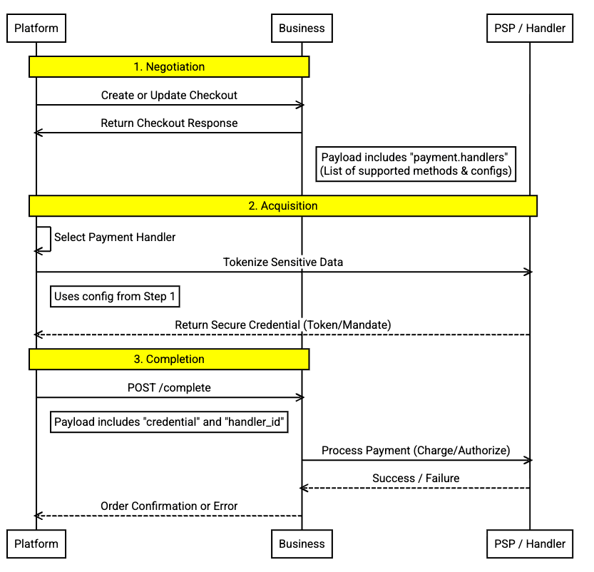 A flow diagram showing the payment process of the Universal Commerce Protocol (UCP)