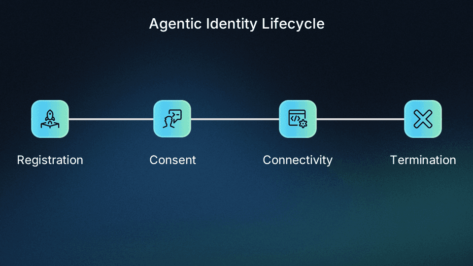 Agentic Identity Lifecycle Slide-min