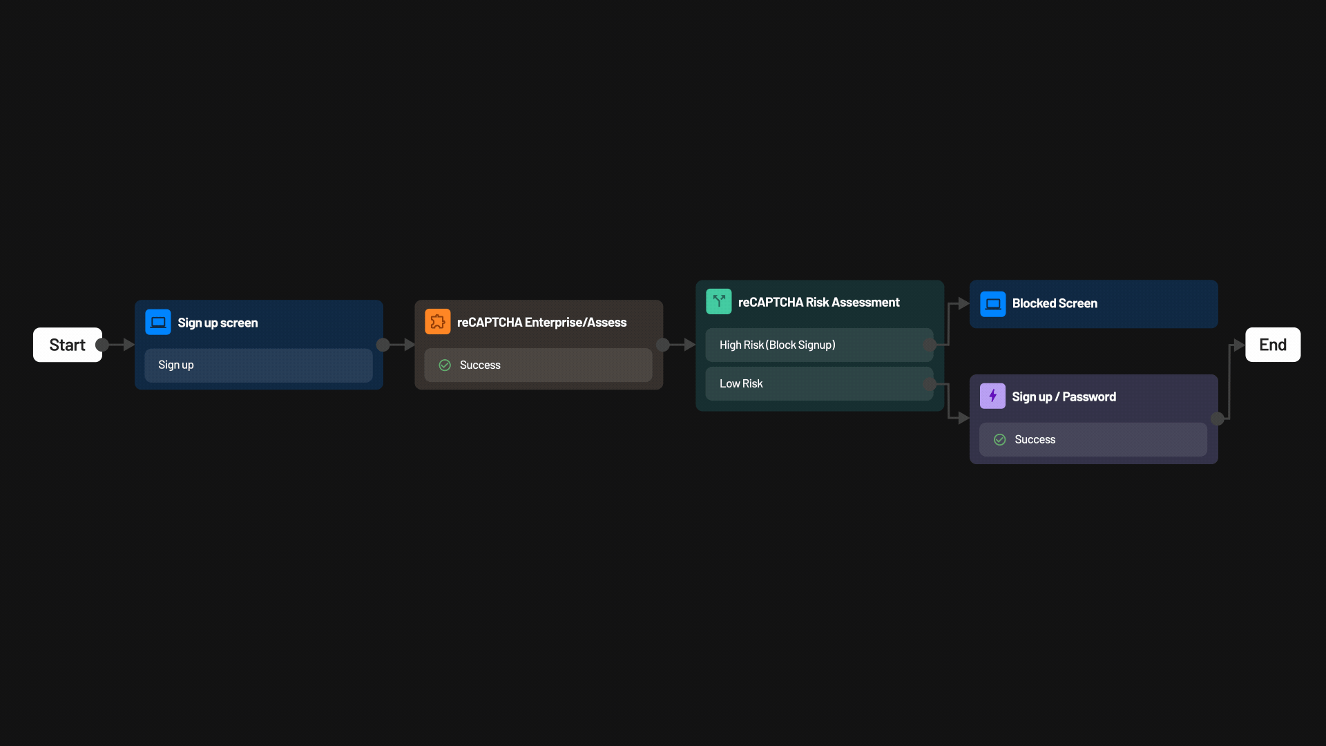 Flow Visit Analytics