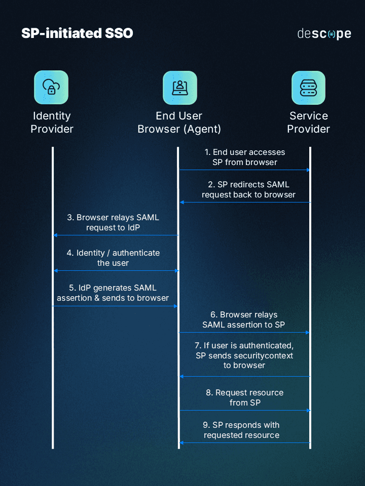 SP initiated SSO tutorial