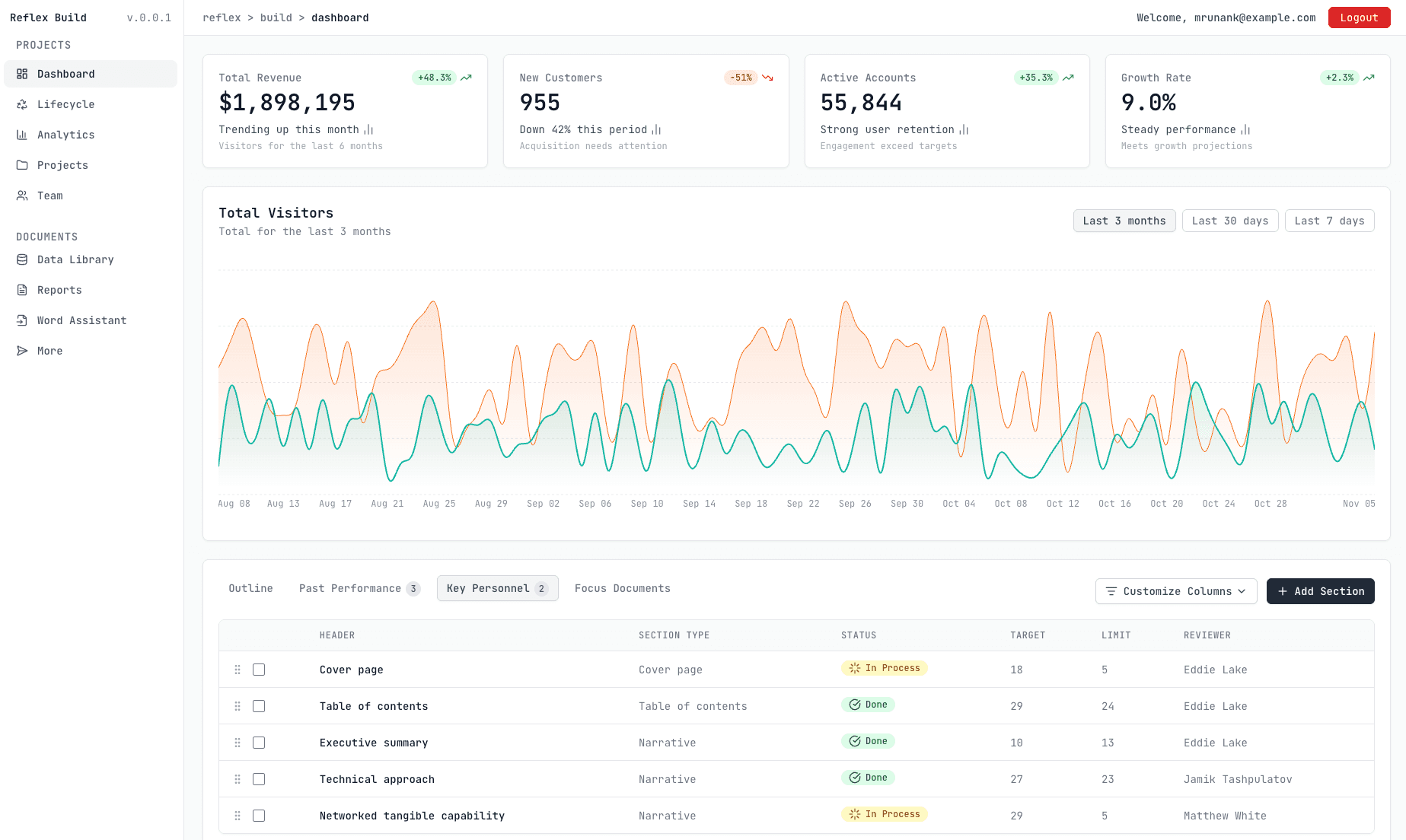 Fig: Dashboard is displayed after the user is logged in