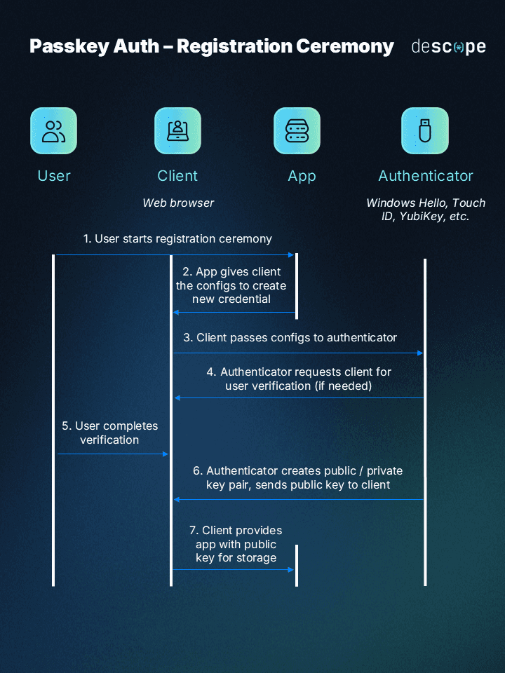 How passkeys work during registration ceremony