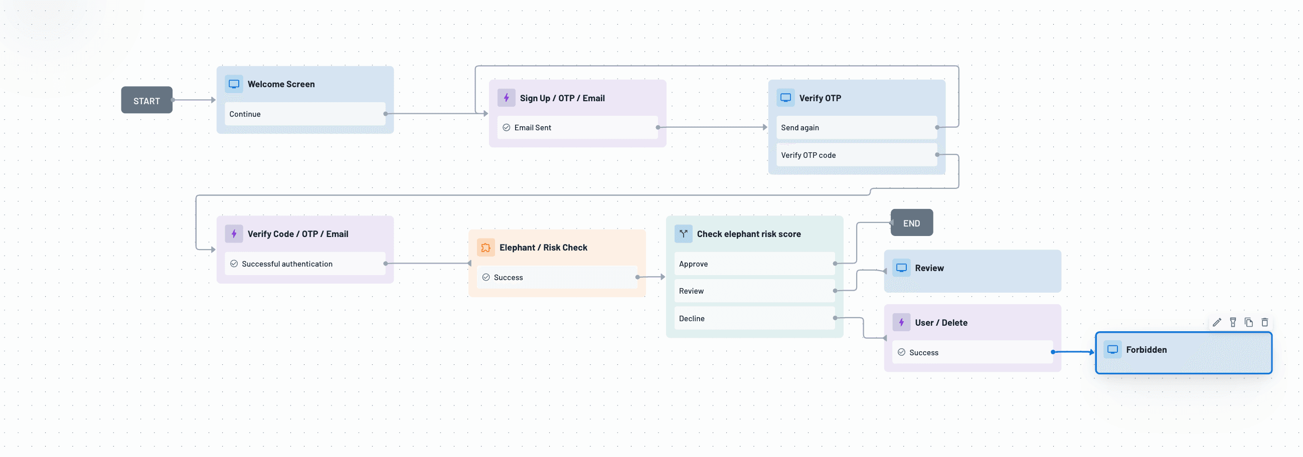 Elephant identity trust decision flow