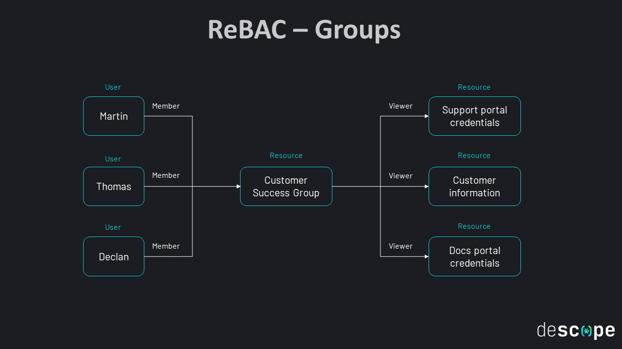 ReBAC groups image