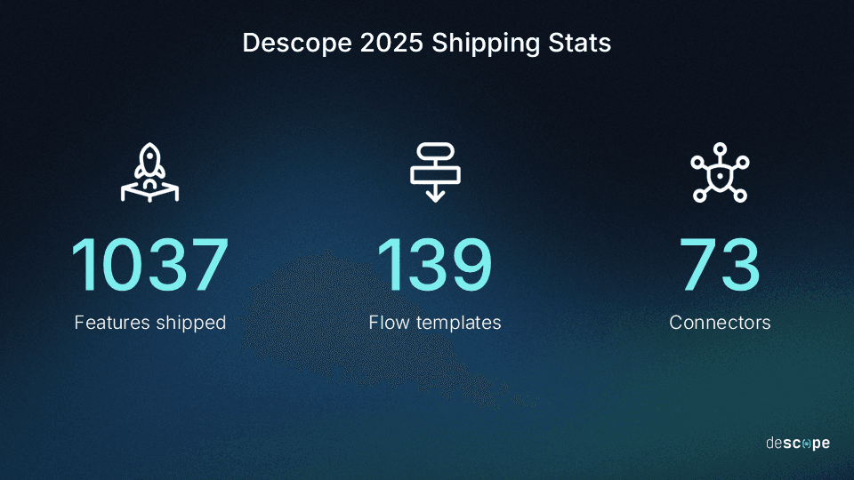 Descope FY25 product enhancement stats. 1037 new features shipped, 139 flow templates, 73 connectors.