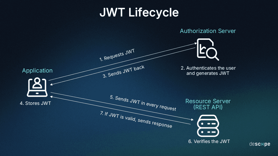 JWT storage image