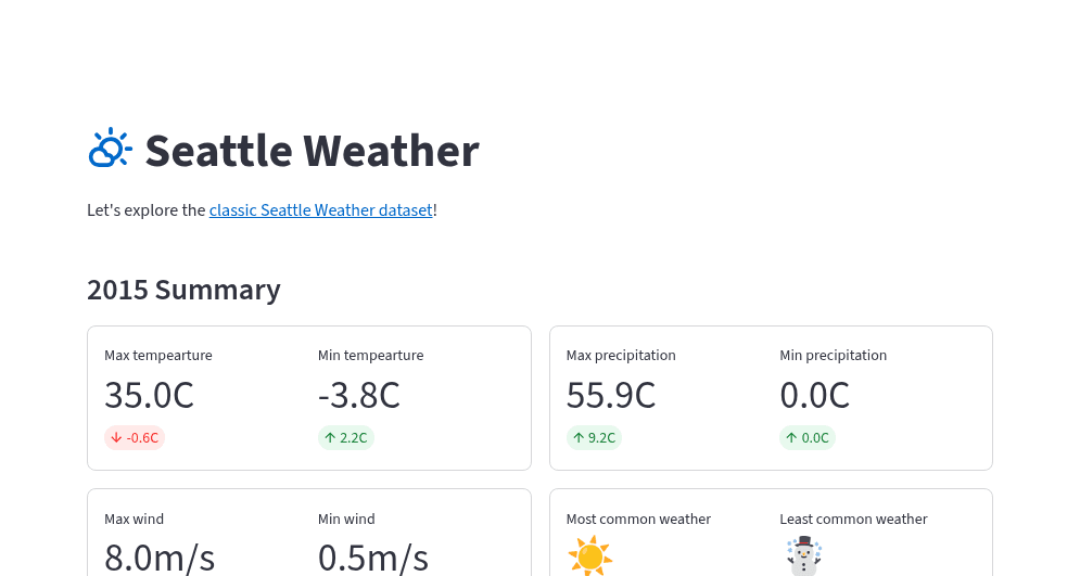 Fig: Screenshot of a simple weather app created with Streamlit (Image credit: Streamlit)