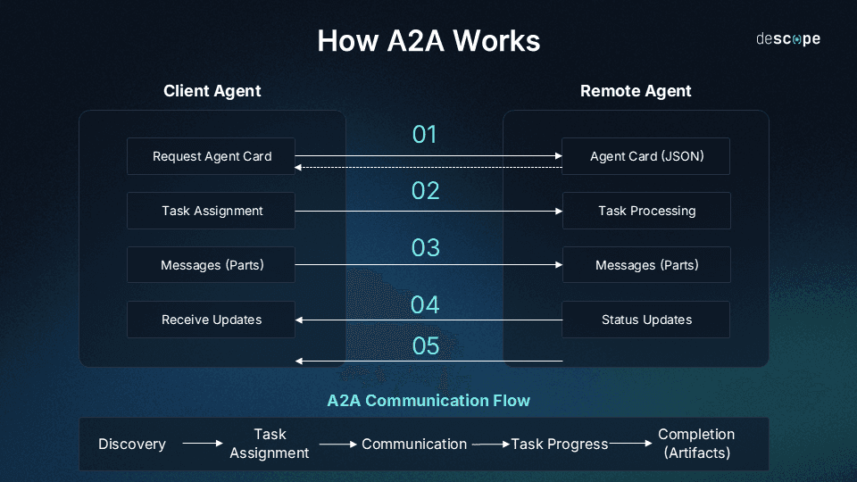 How A2A Protocol Works