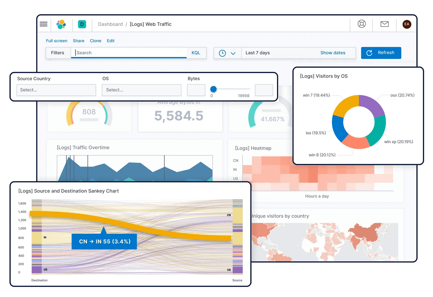 Fig: An illustrated screenshot of Kibana (the "K" in ELK) dashboards in action (Image credit: Elastic)