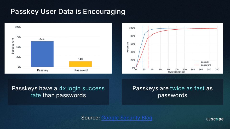 Passkey Stats
