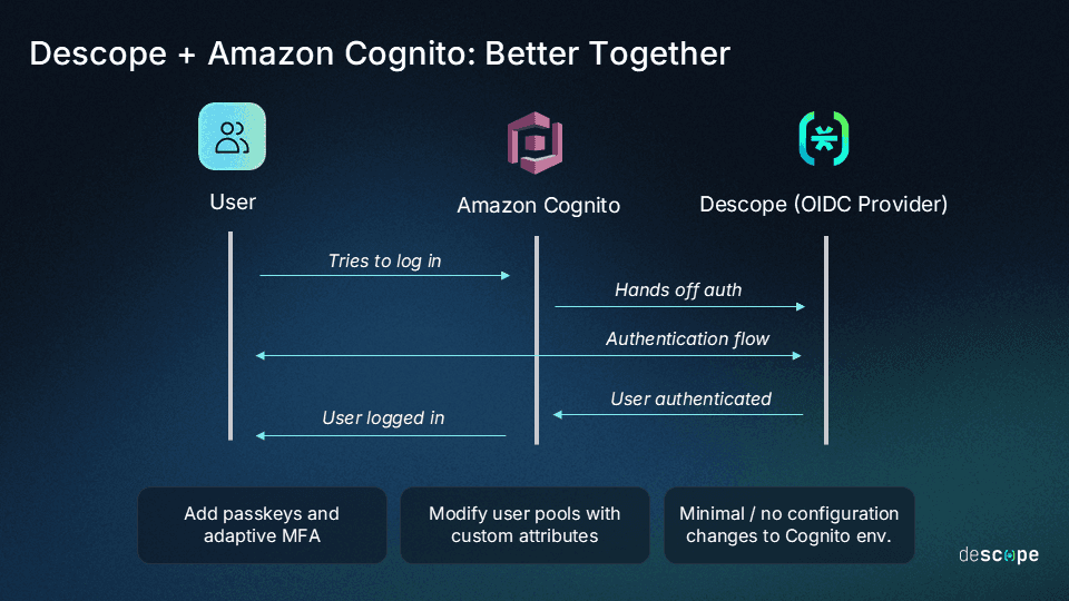 Descope and Amazon Cognito: Better Together