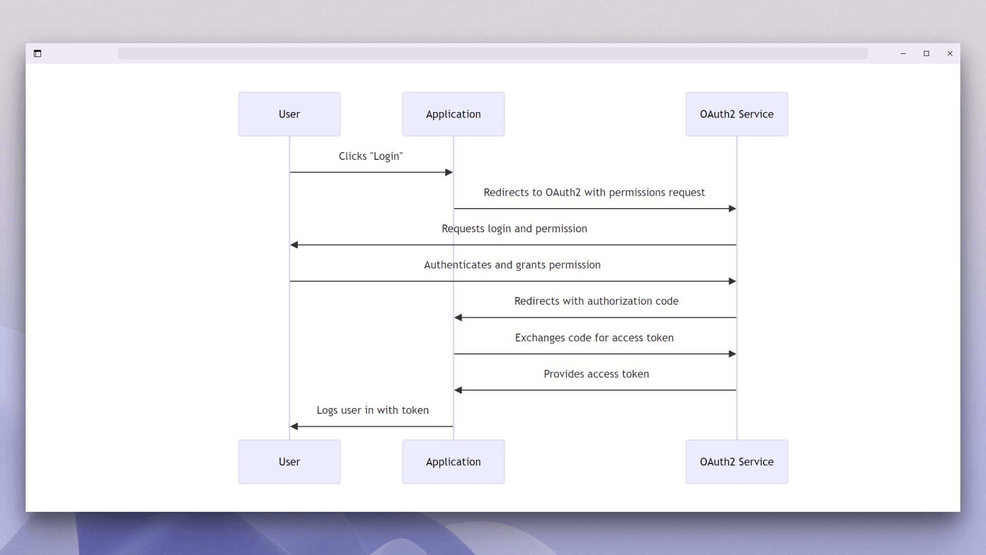 OAuth Authorization Code Grant Flow