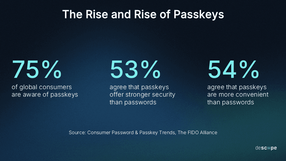 Fig: Statistics from the 2025 FIDO report