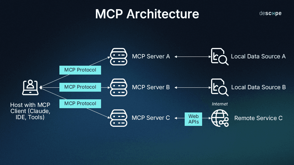 MCP general architecture