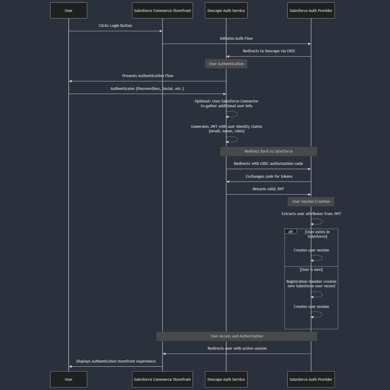 Fig: The Descope flow with Salesforce Commerce Cloud