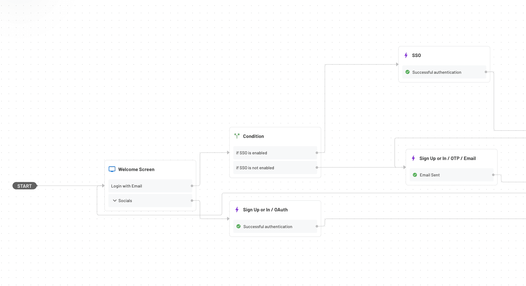 SSOEnabled with Social Login Flow