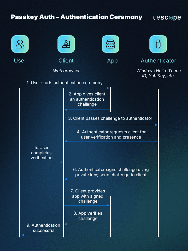 How passkeys work during the authentication ceremony