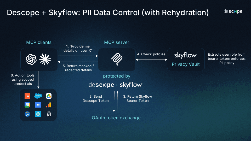Descope + Skyflow: PII Data Control (with Rehydration)