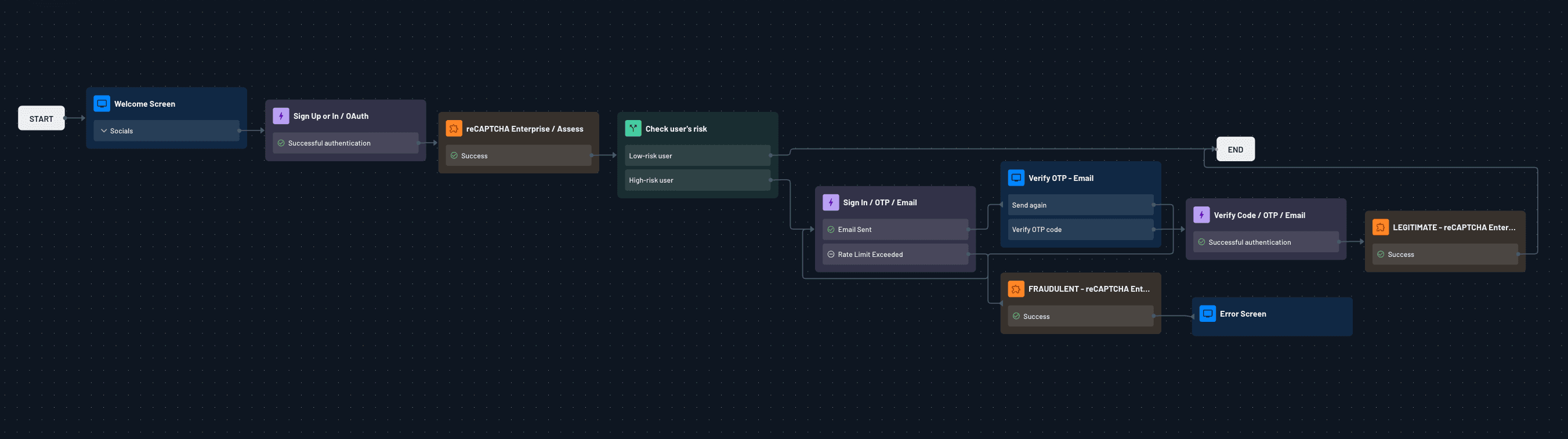 Fig: Flow with Google reCAPTCHA