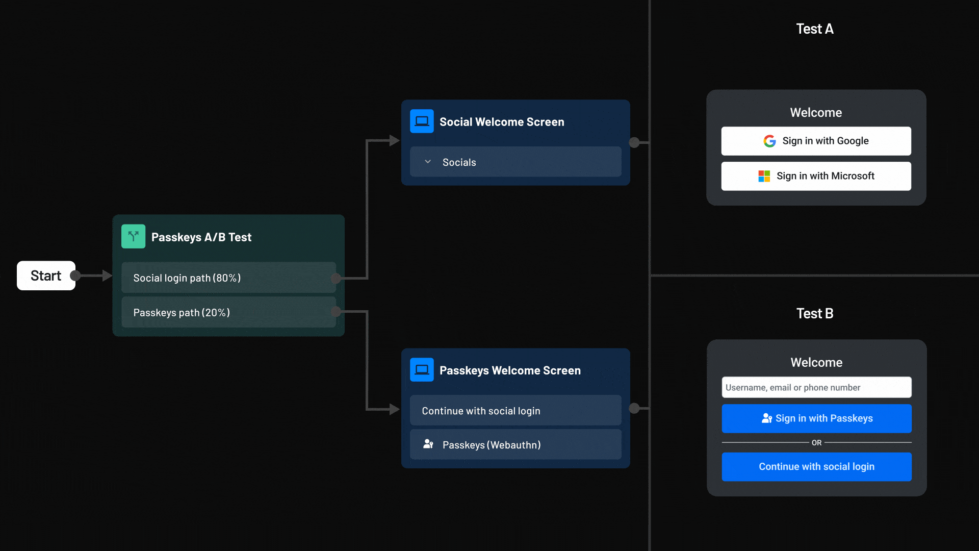 Descope AB Testing GIF Final