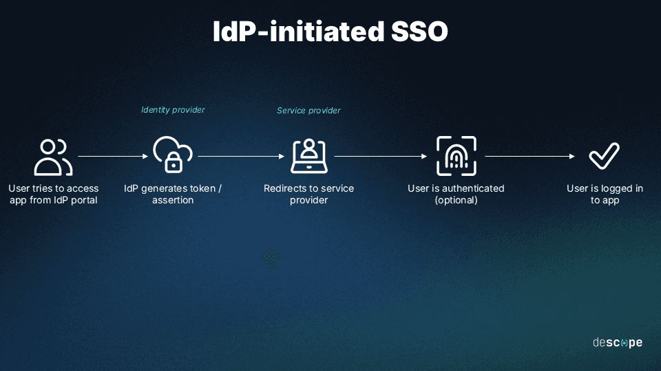 How IdP-initiated SSO works