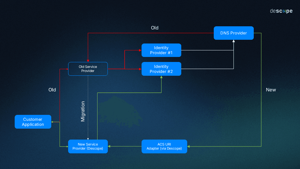 Descope SSO migration