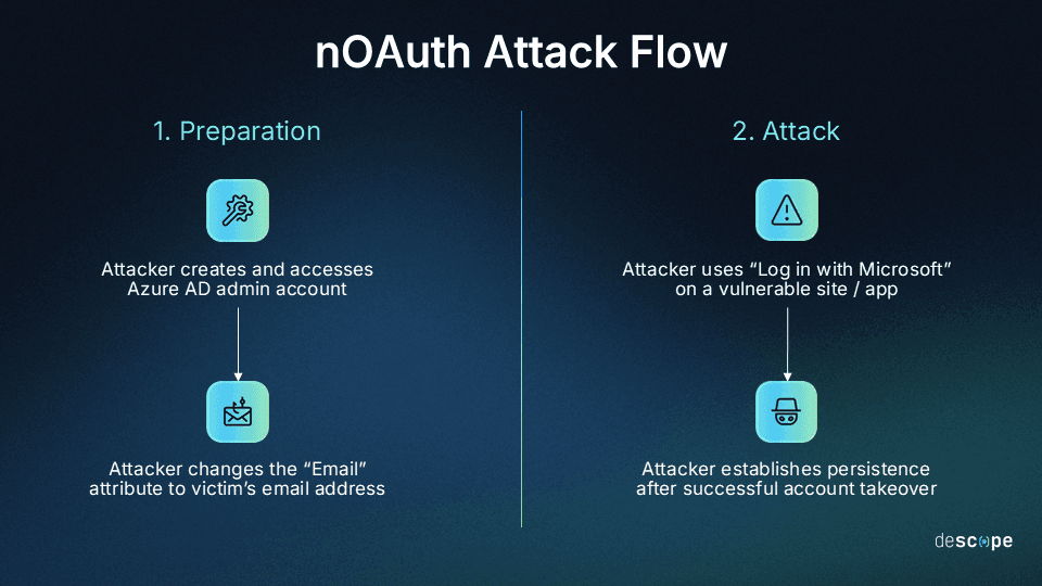 nOAuth attack flow