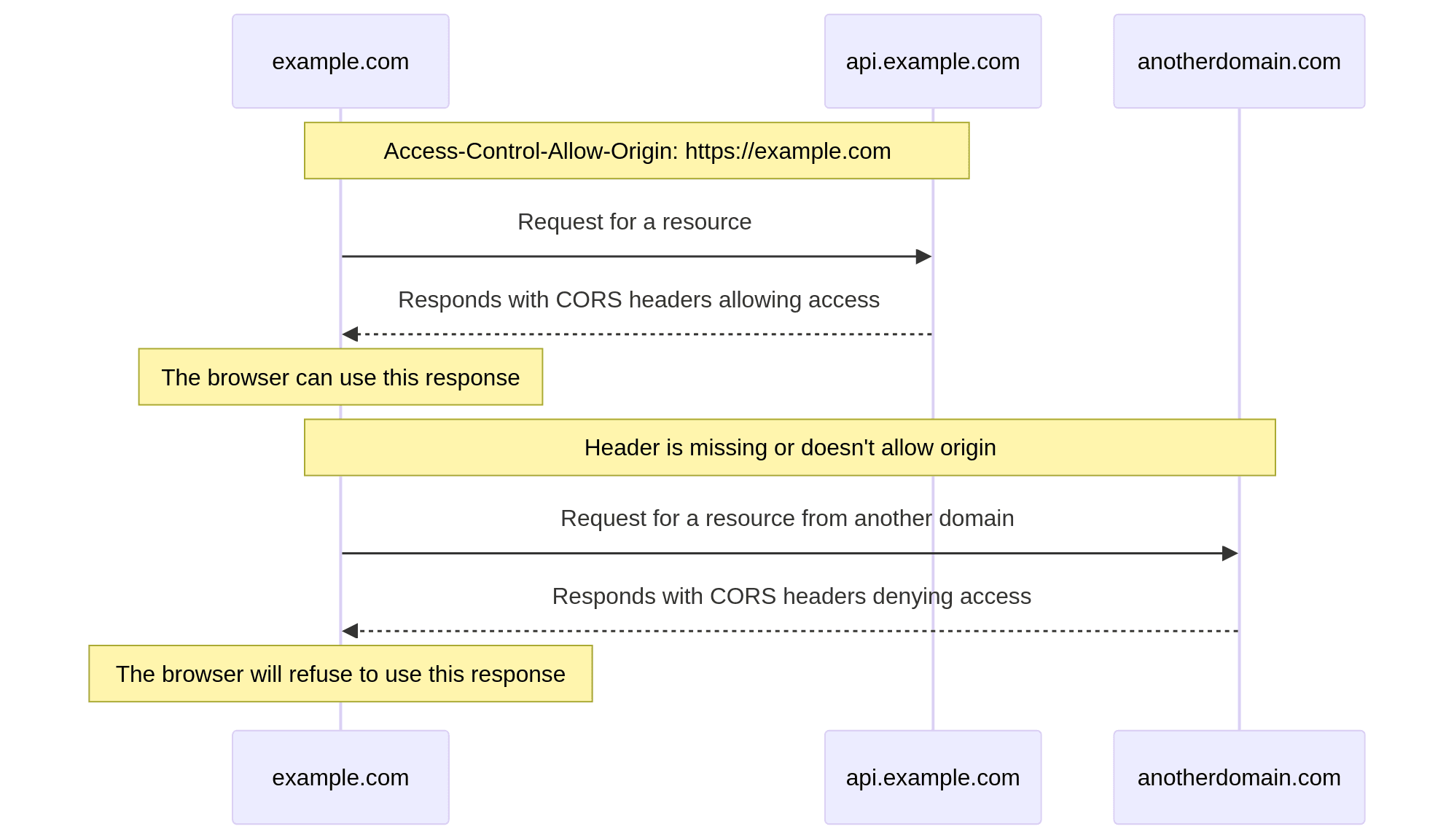 How CORS flow works