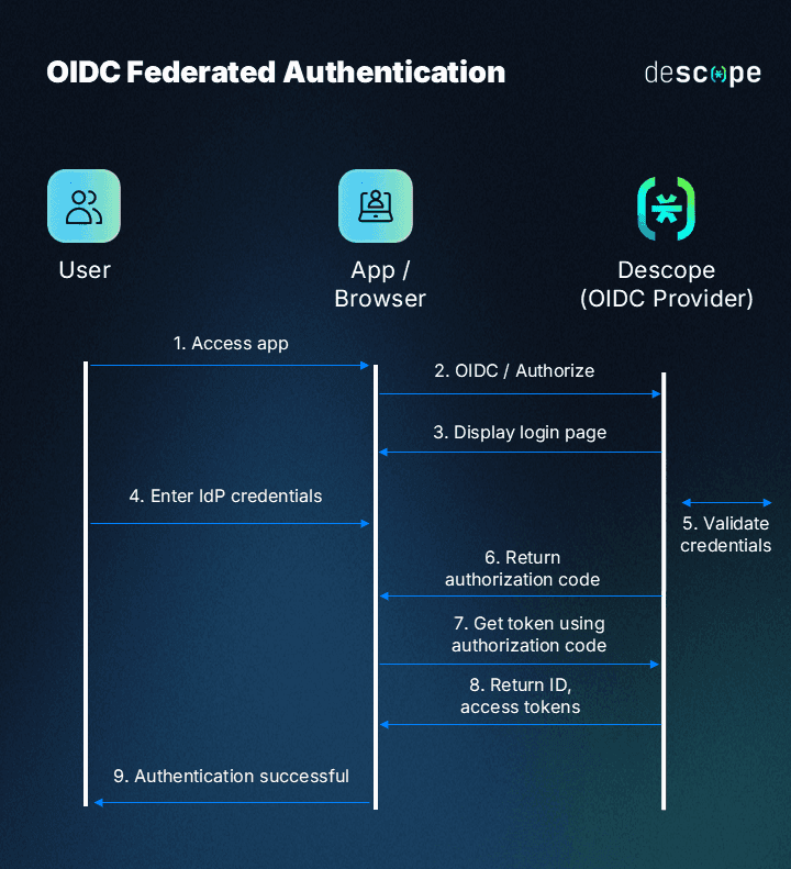 OIDC federated authentication with Descope
