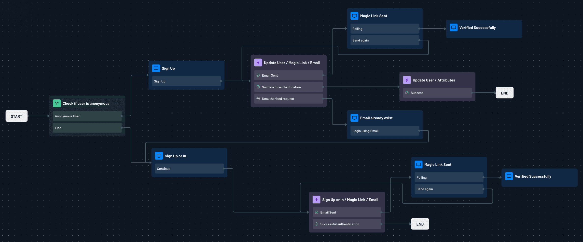 Fig: Conversion flow for anonymous users